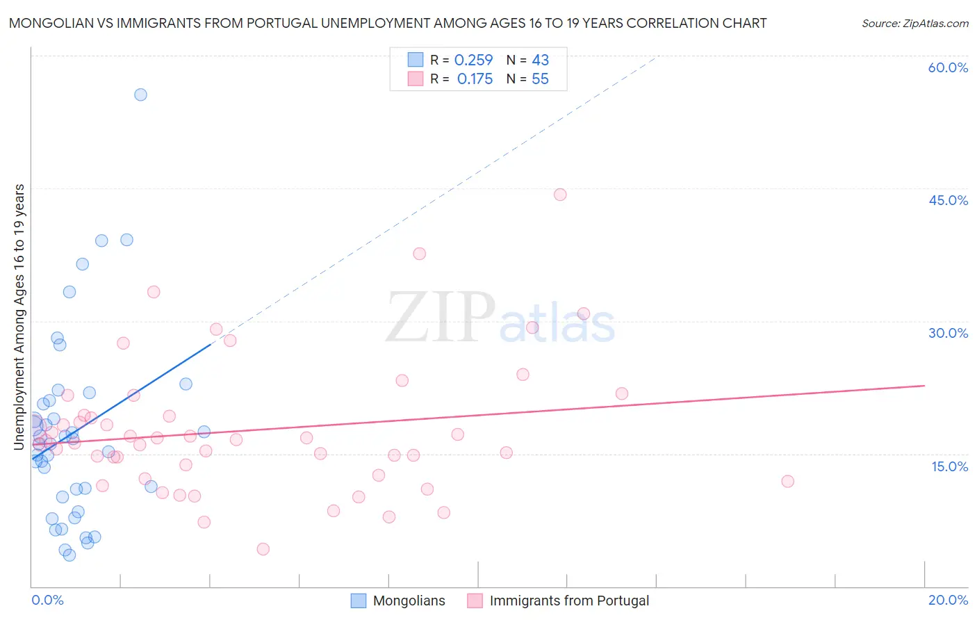 Mongolian vs Immigrants from Portugal Unemployment Among Ages 16 to 19 years