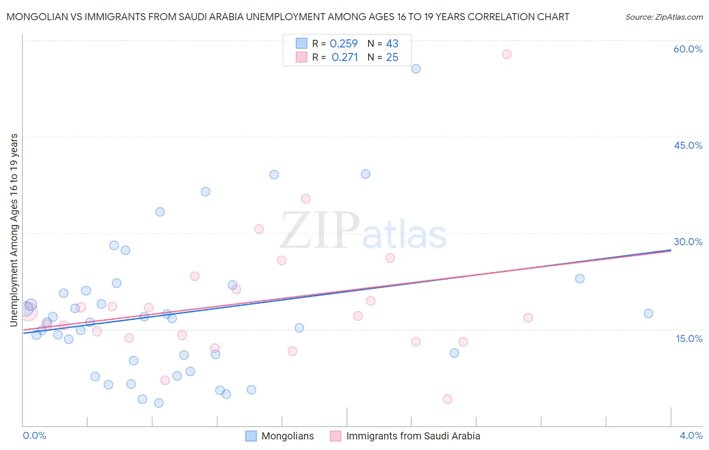 Mongolian vs Immigrants from Saudi Arabia Unemployment Among Ages 16 to 19 years