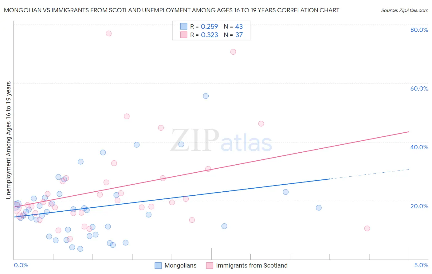 Mongolian vs Immigrants from Scotland Unemployment Among Ages 16 to 19 years