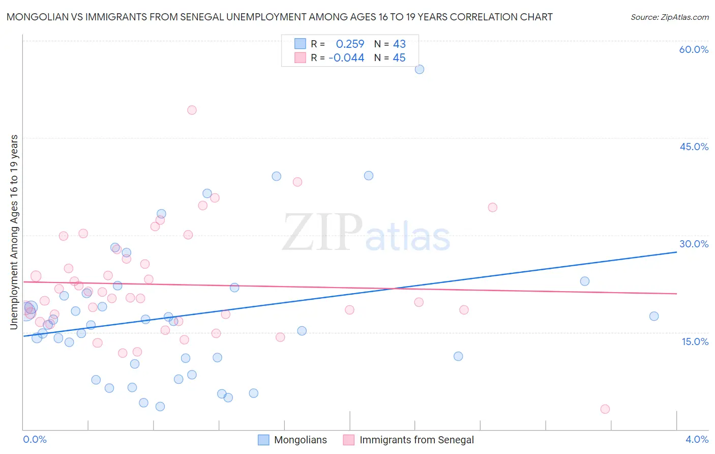 Mongolian vs Immigrants from Senegal Unemployment Among Ages 16 to 19 years