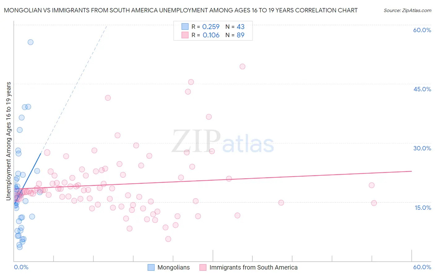 Mongolian vs Immigrants from South America Unemployment Among Ages 16 to 19 years