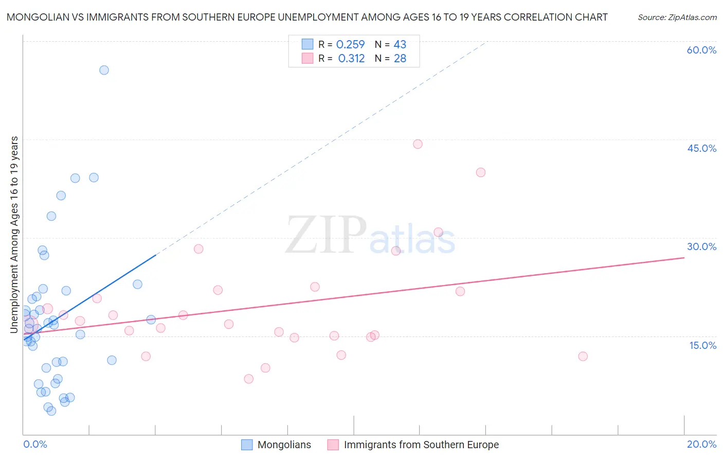 Mongolian vs Immigrants from Southern Europe Unemployment Among Ages 16 to 19 years