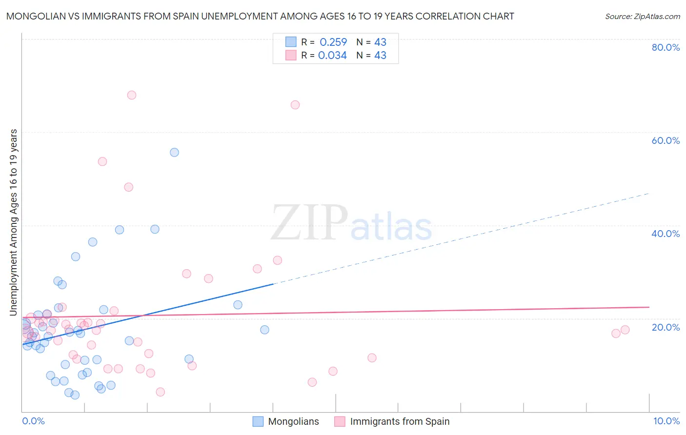 Mongolian vs Immigrants from Spain Unemployment Among Ages 16 to 19 years