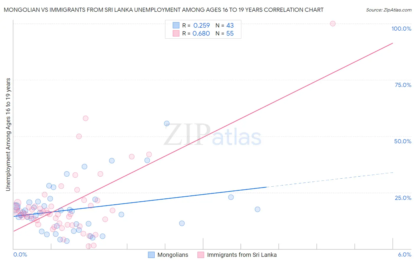 Mongolian vs Immigrants from Sri Lanka Unemployment Among Ages 16 to 19 years