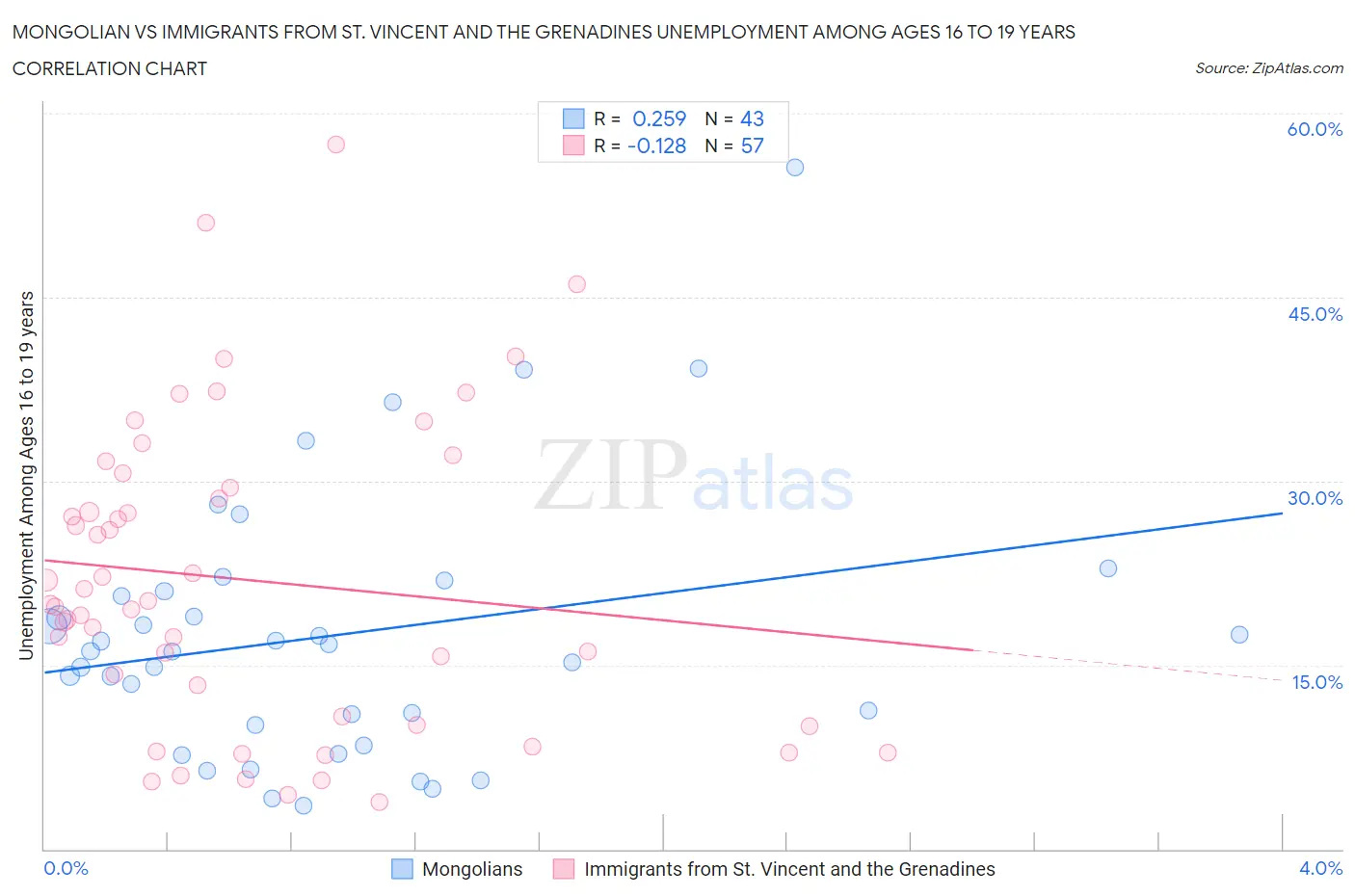Mongolian vs Immigrants from St. Vincent and the Grenadines Unemployment Among Ages 16 to 19 years
