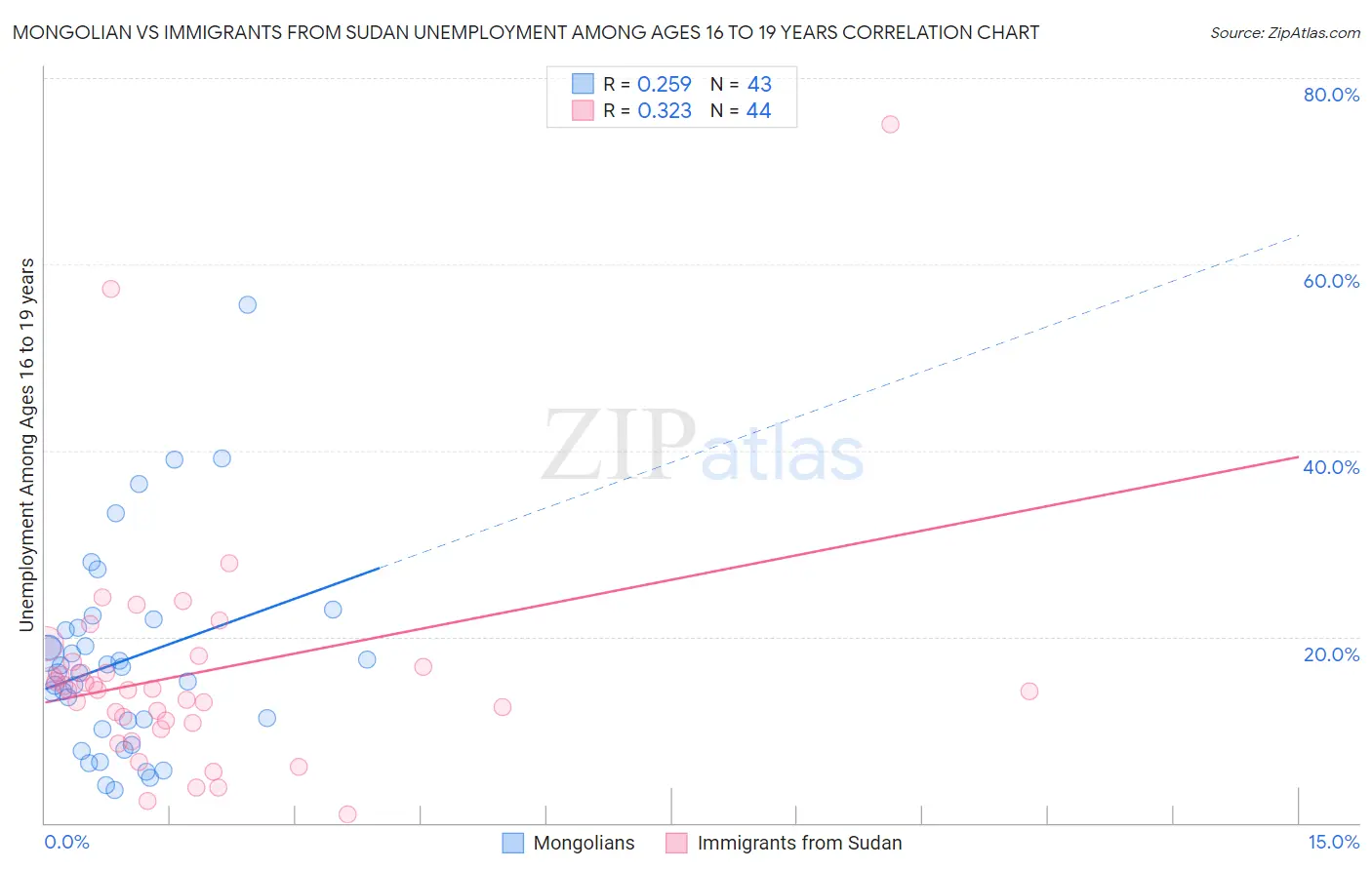Mongolian vs Immigrants from Sudan Unemployment Among Ages 16 to 19 years