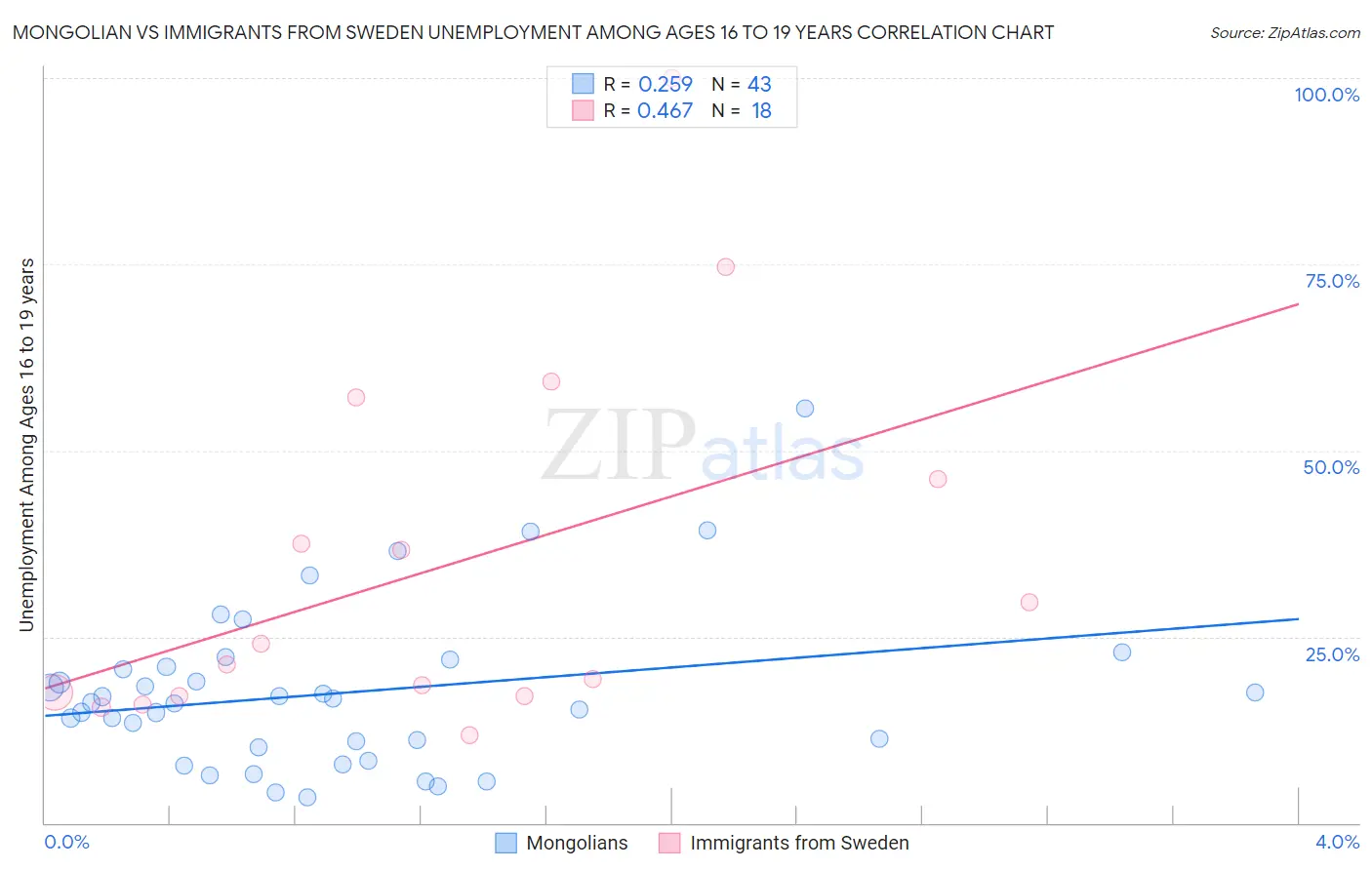Mongolian vs Immigrants from Sweden Unemployment Among Ages 16 to 19 years