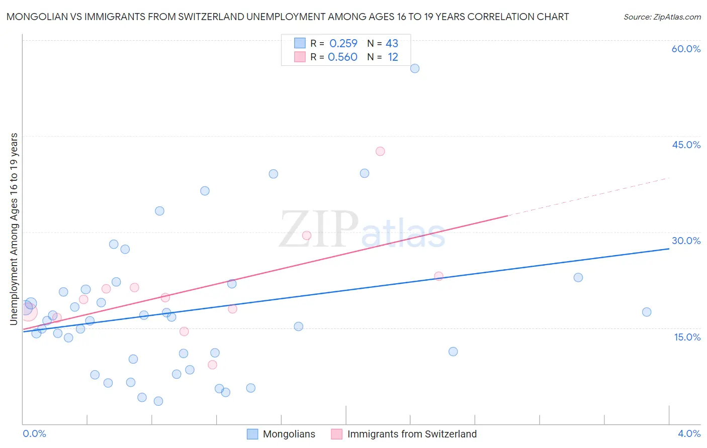 Mongolian vs Immigrants from Switzerland Unemployment Among Ages 16 to 19 years