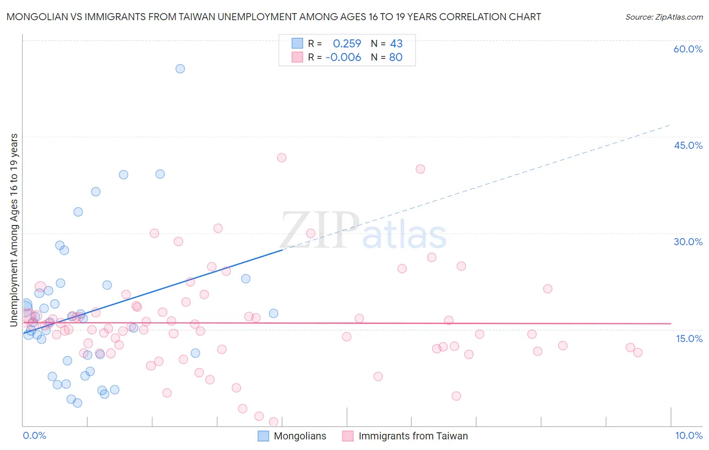 Mongolian vs Immigrants from Taiwan Unemployment Among Ages 16 to 19 years