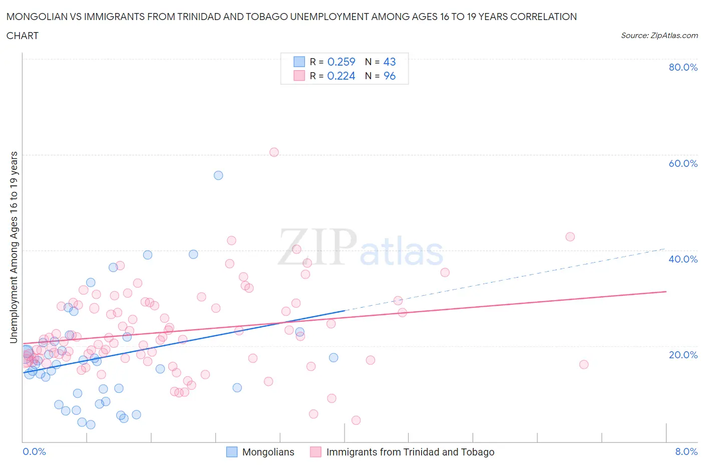 Mongolian vs Immigrants from Trinidad and Tobago Unemployment Among Ages 16 to 19 years