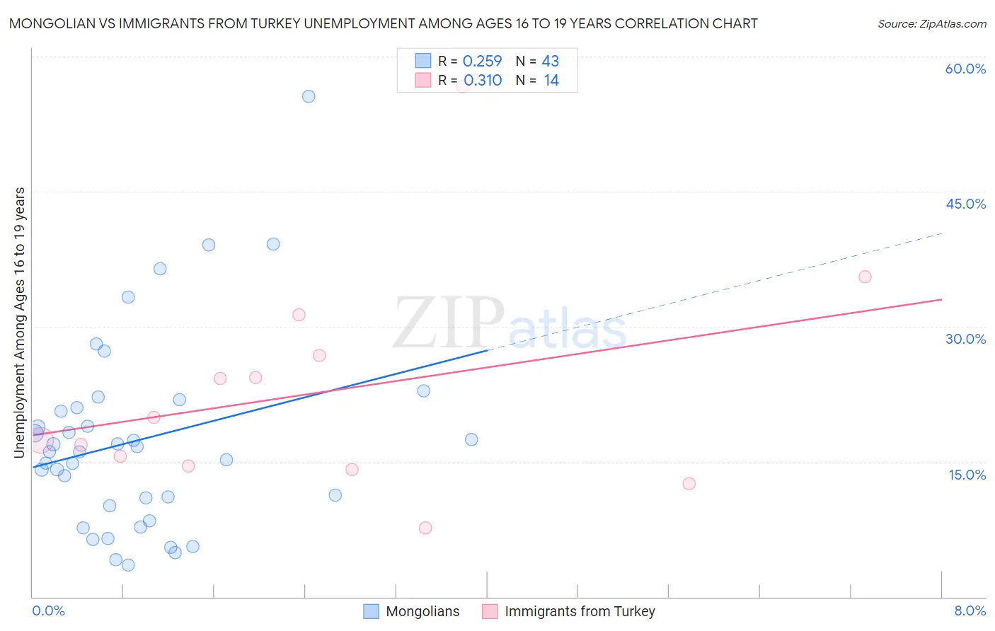 Mongolian vs Immigrants from Turkey Unemployment Among Ages 16 to 19 years