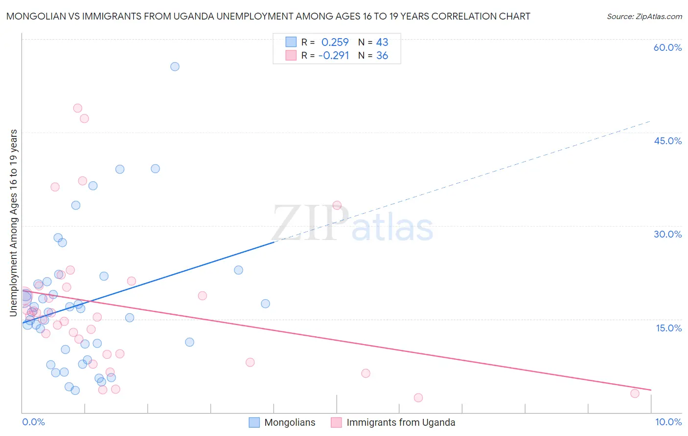 Mongolian vs Immigrants from Uganda Unemployment Among Ages 16 to 19 years