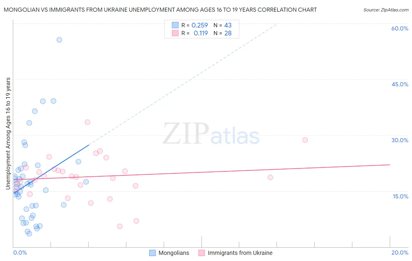 Mongolian vs Immigrants from Ukraine Unemployment Among Ages 16 to 19 years