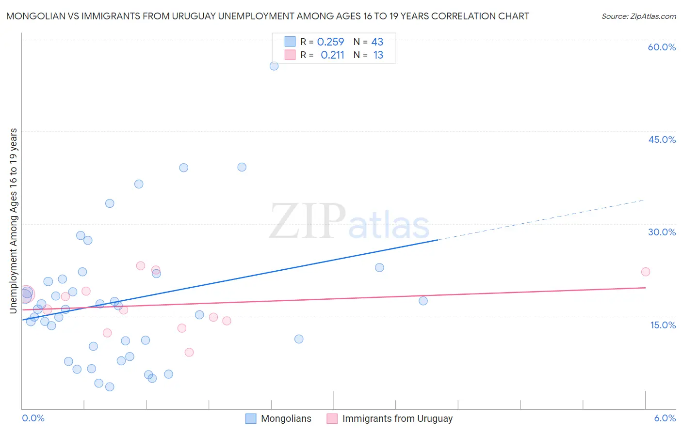 Mongolian vs Immigrants from Uruguay Unemployment Among Ages 16 to 19 years