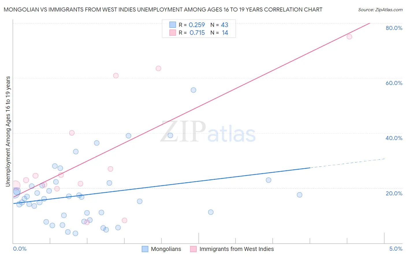 Mongolian vs Immigrants from West Indies Unemployment Among Ages 16 to 19 years
