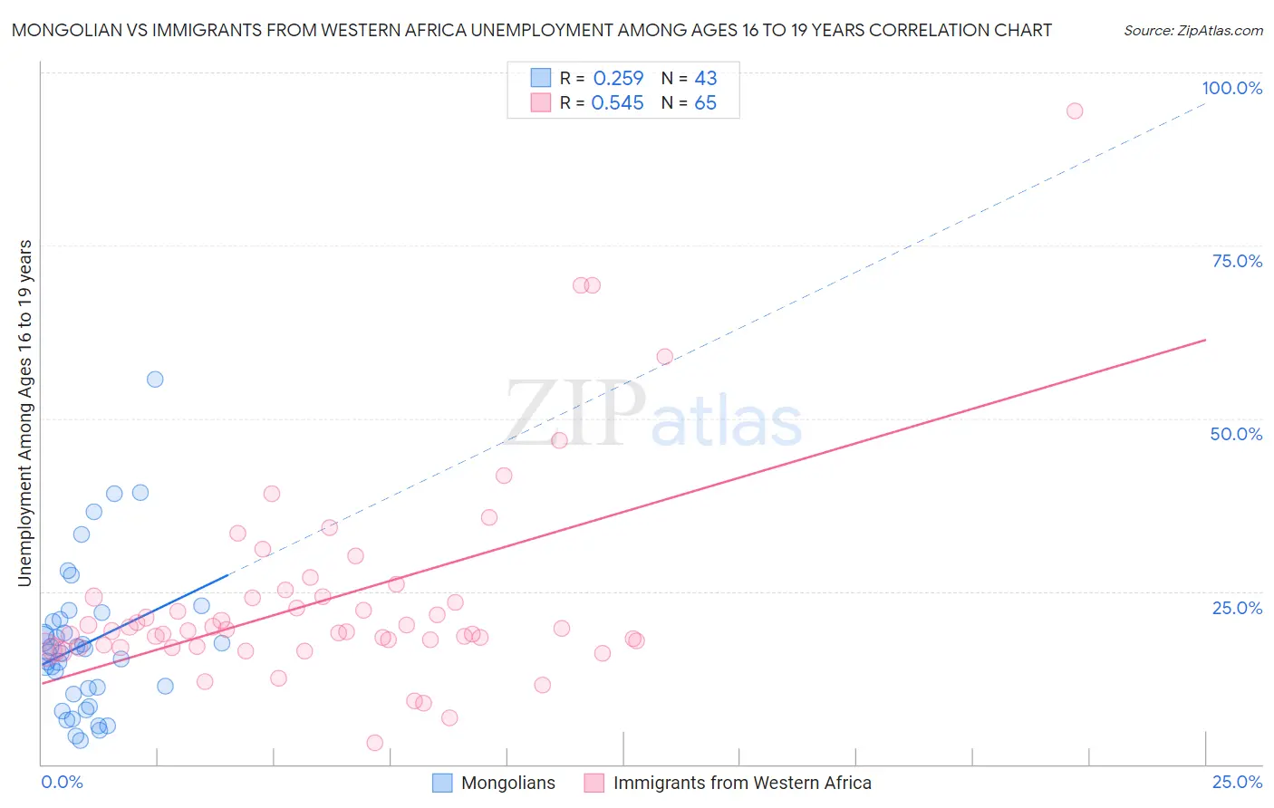 Mongolian vs Immigrants from Western Africa Unemployment Among Ages 16 to 19 years