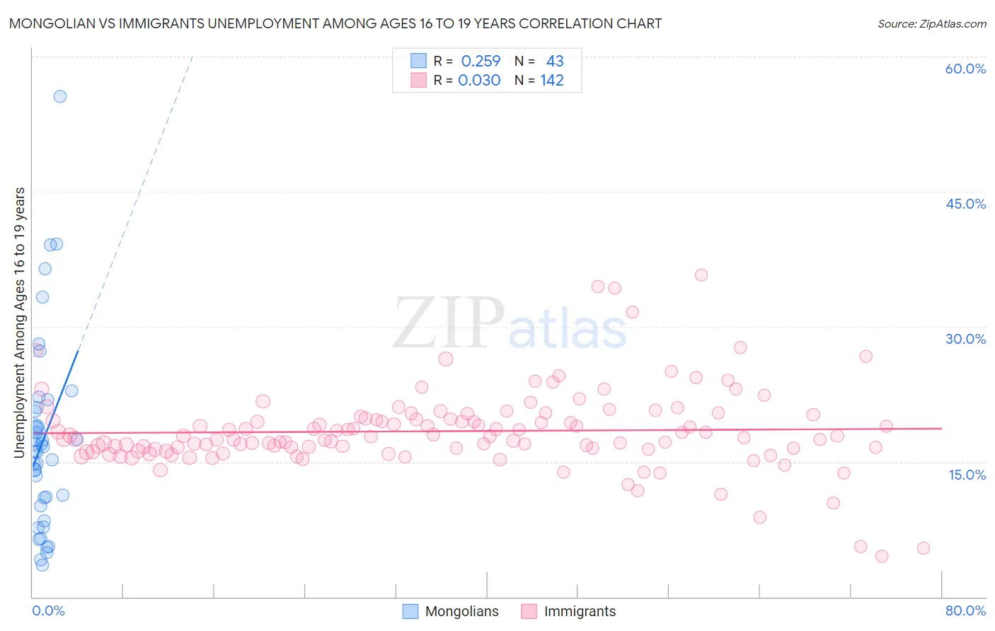 Mongolian vs Immigrants Unemployment Among Ages 16 to 19 years