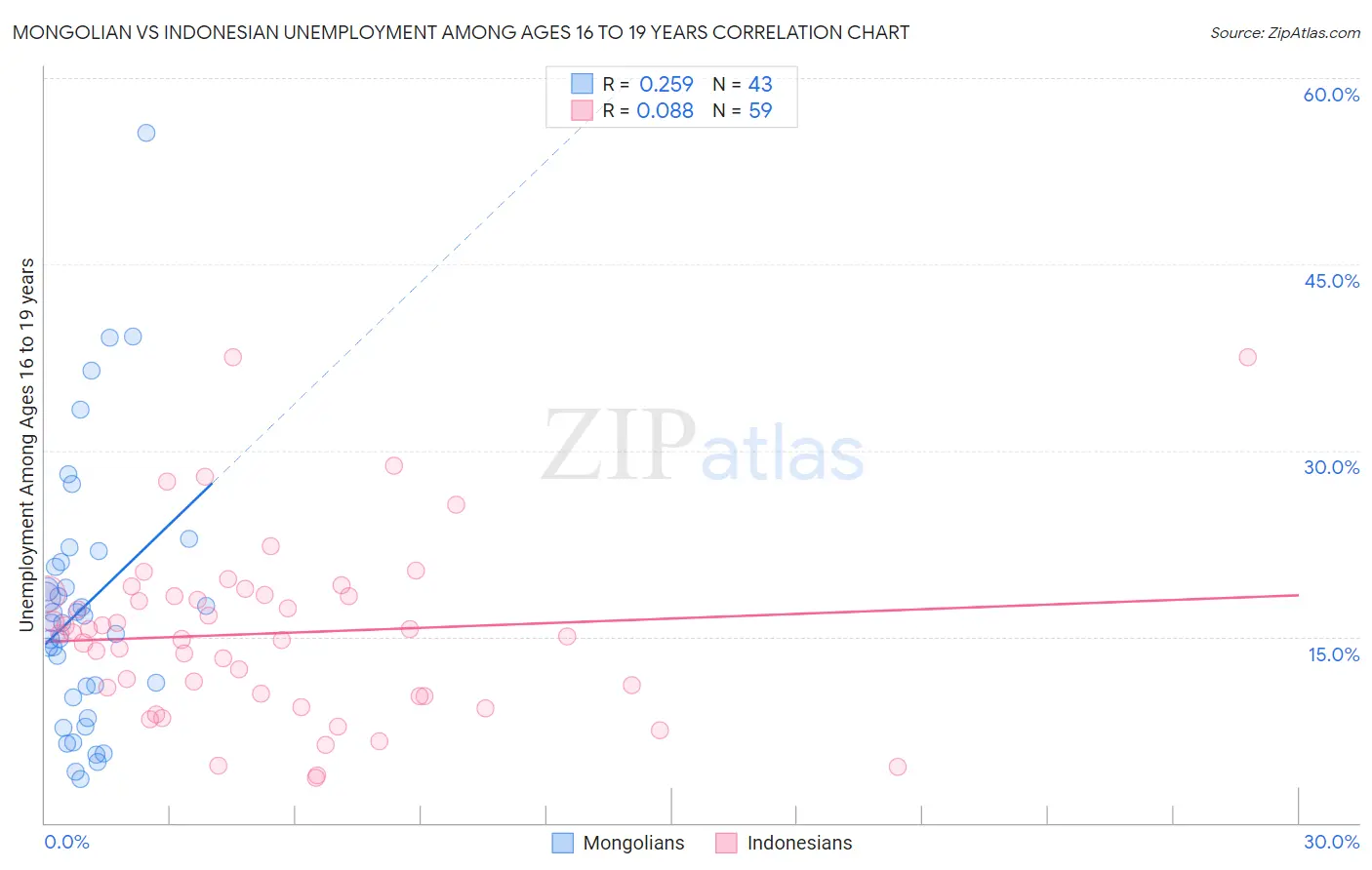Mongolian vs Indonesian Unemployment Among Ages 16 to 19 years