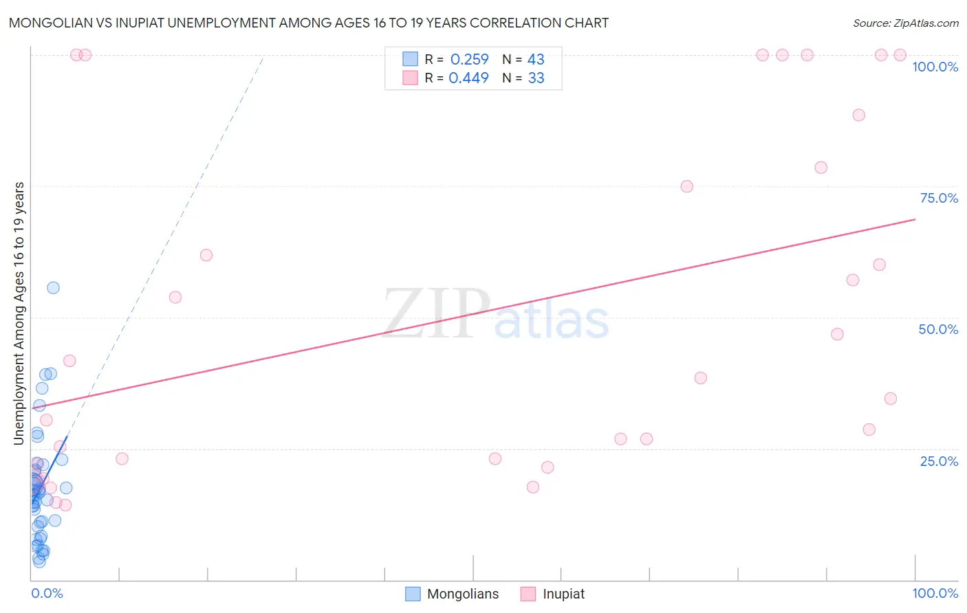 Mongolian vs Inupiat Unemployment Among Ages 16 to 19 years