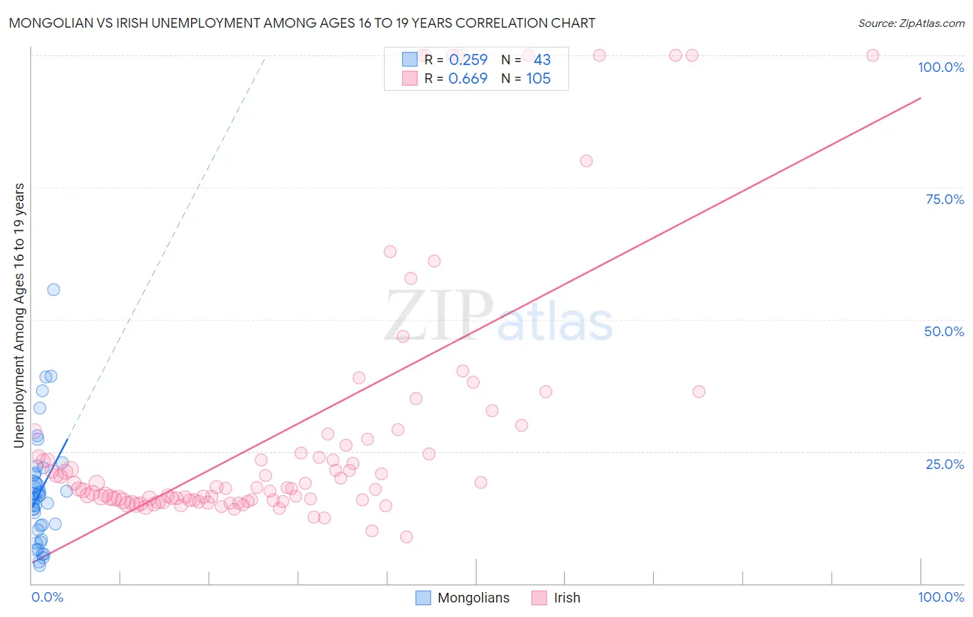 Mongolian vs Irish Unemployment Among Ages 16 to 19 years