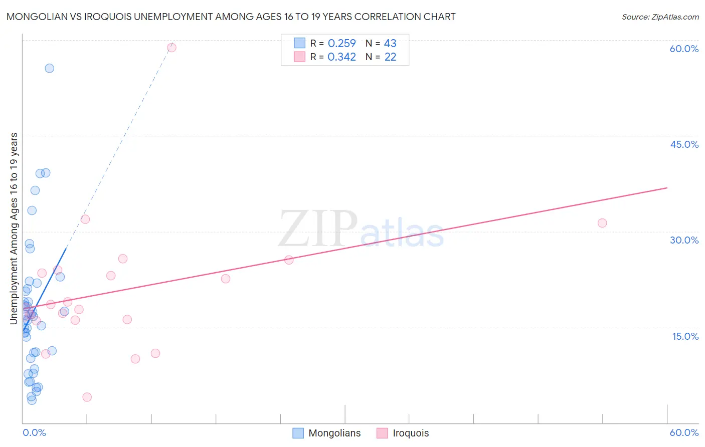 Mongolian vs Iroquois Unemployment Among Ages 16 to 19 years