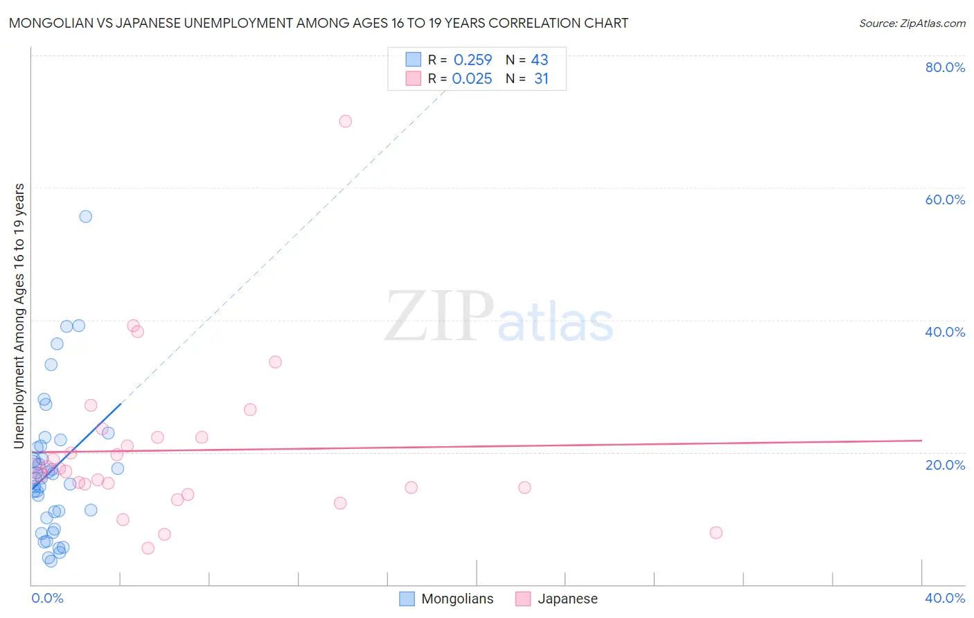 Mongolian vs Japanese Unemployment Among Ages 16 to 19 years