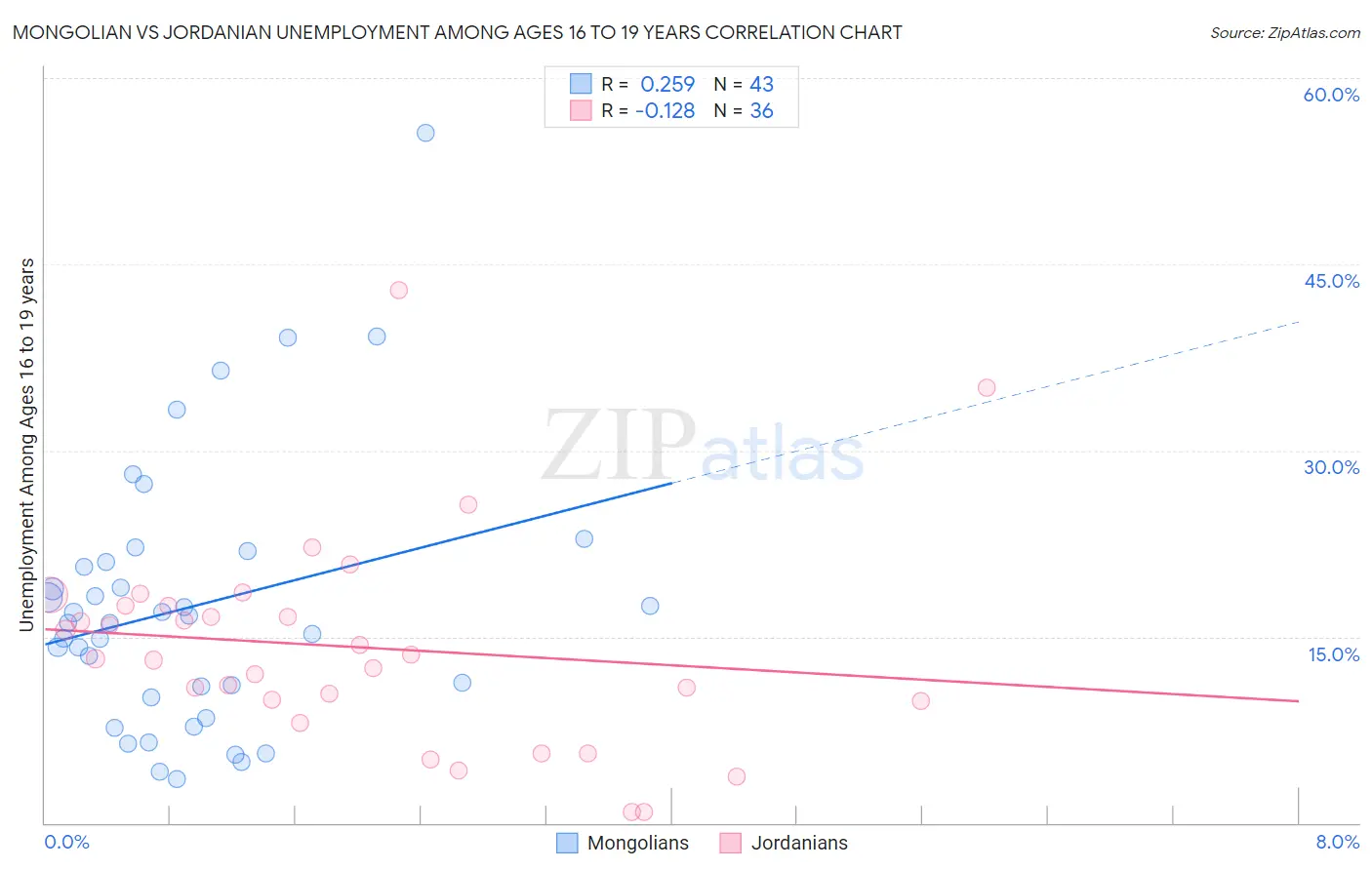 Mongolian vs Jordanian Unemployment Among Ages 16 to 19 years
