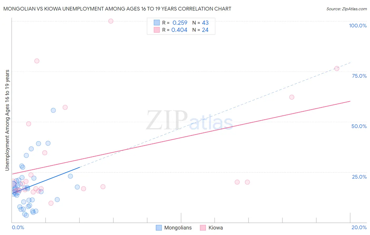 Mongolian vs Kiowa Unemployment Among Ages 16 to 19 years