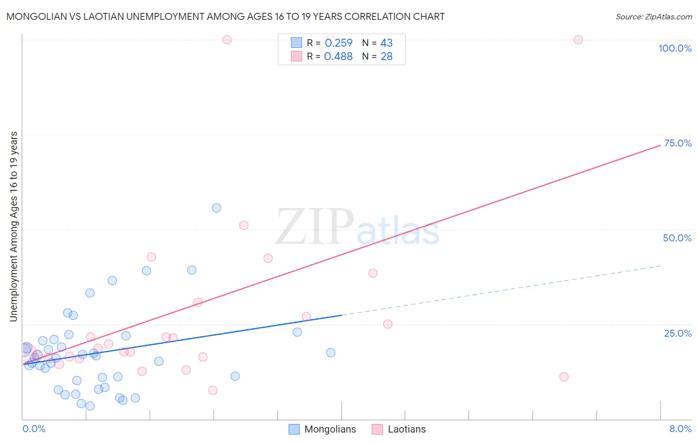 Mongolian vs Laotian Unemployment Among Ages 16 to 19 years