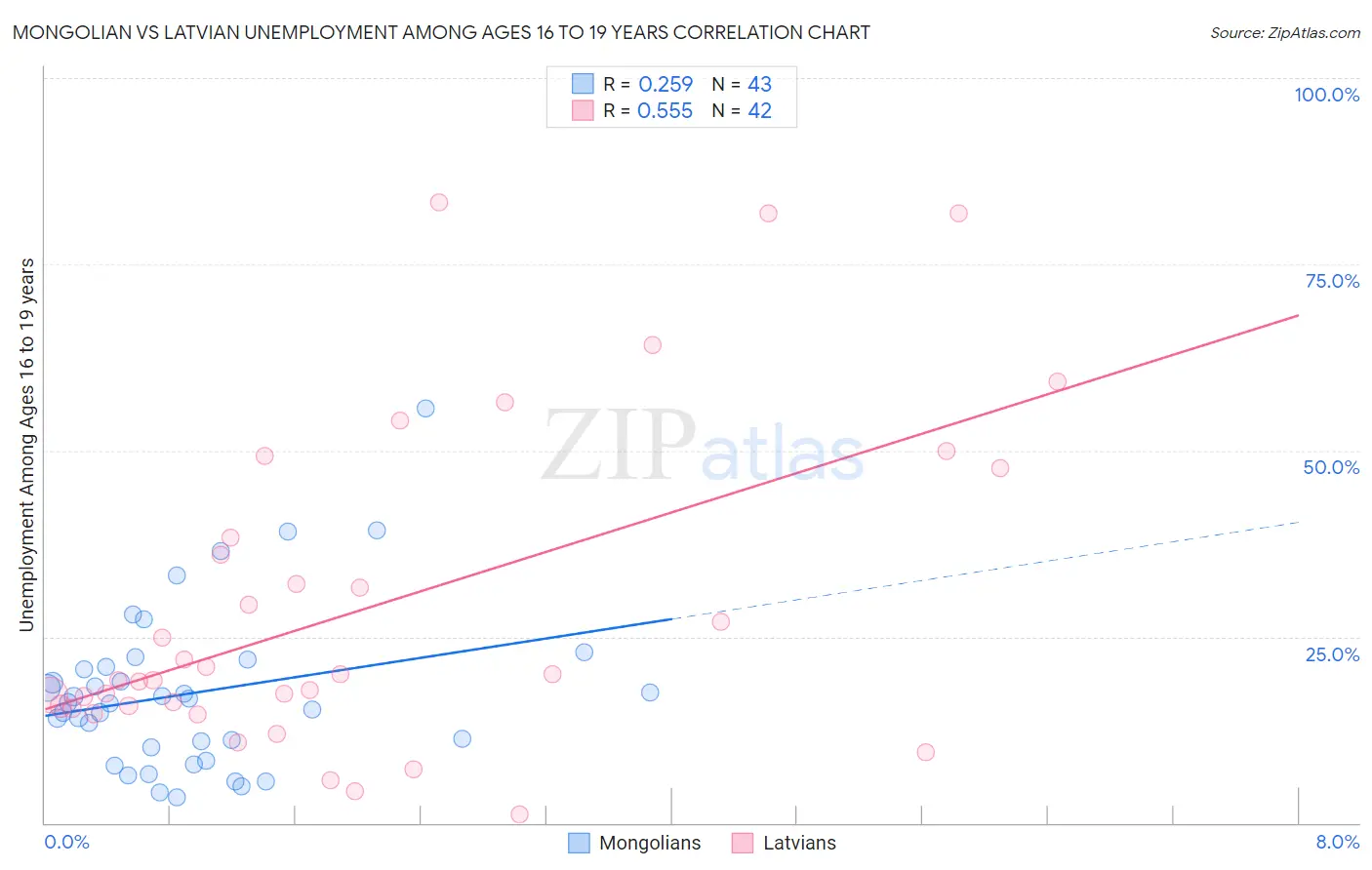 Mongolian vs Latvian Unemployment Among Ages 16 to 19 years