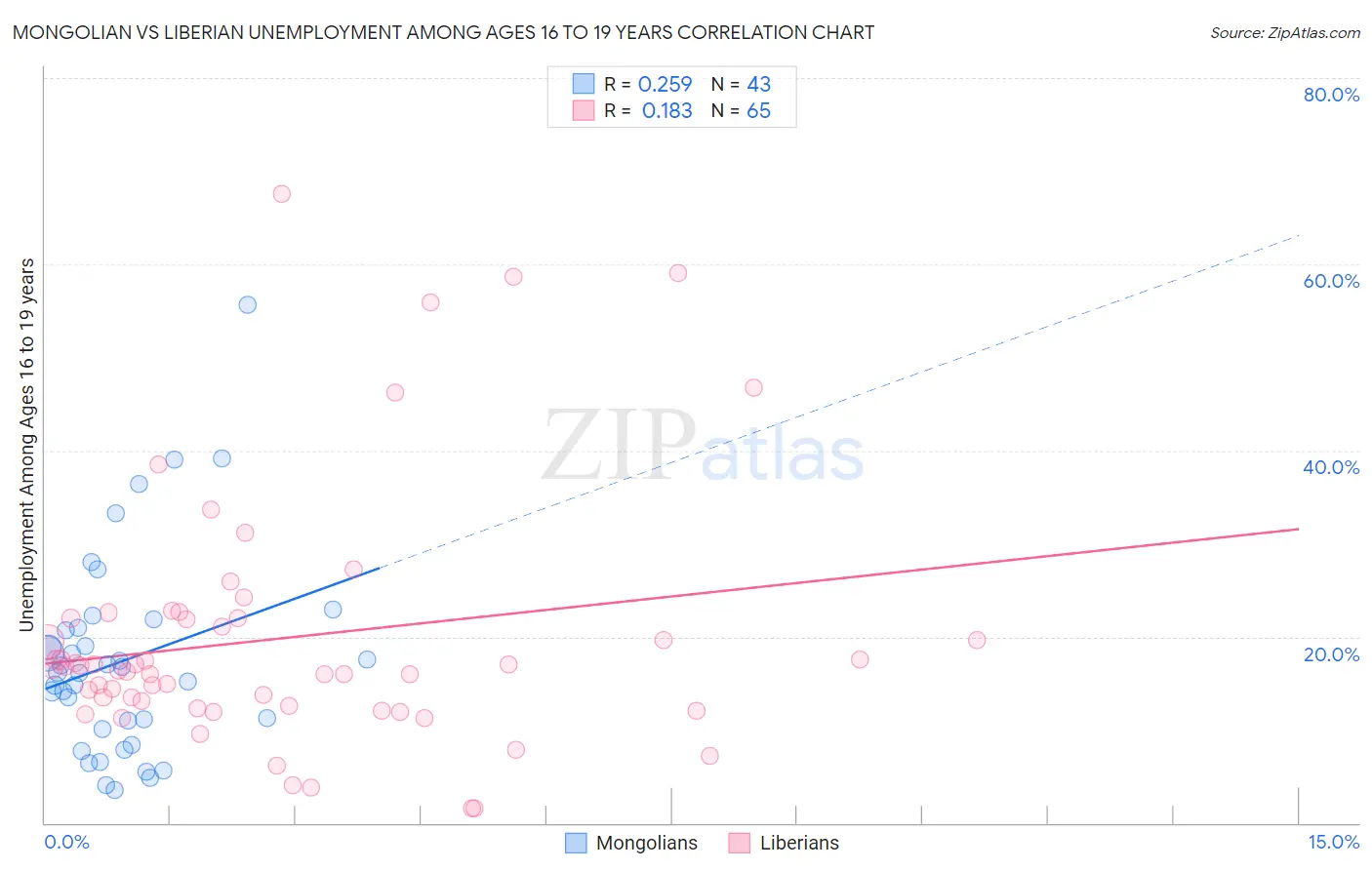 Mongolian vs Liberian Unemployment Among Ages 16 to 19 years