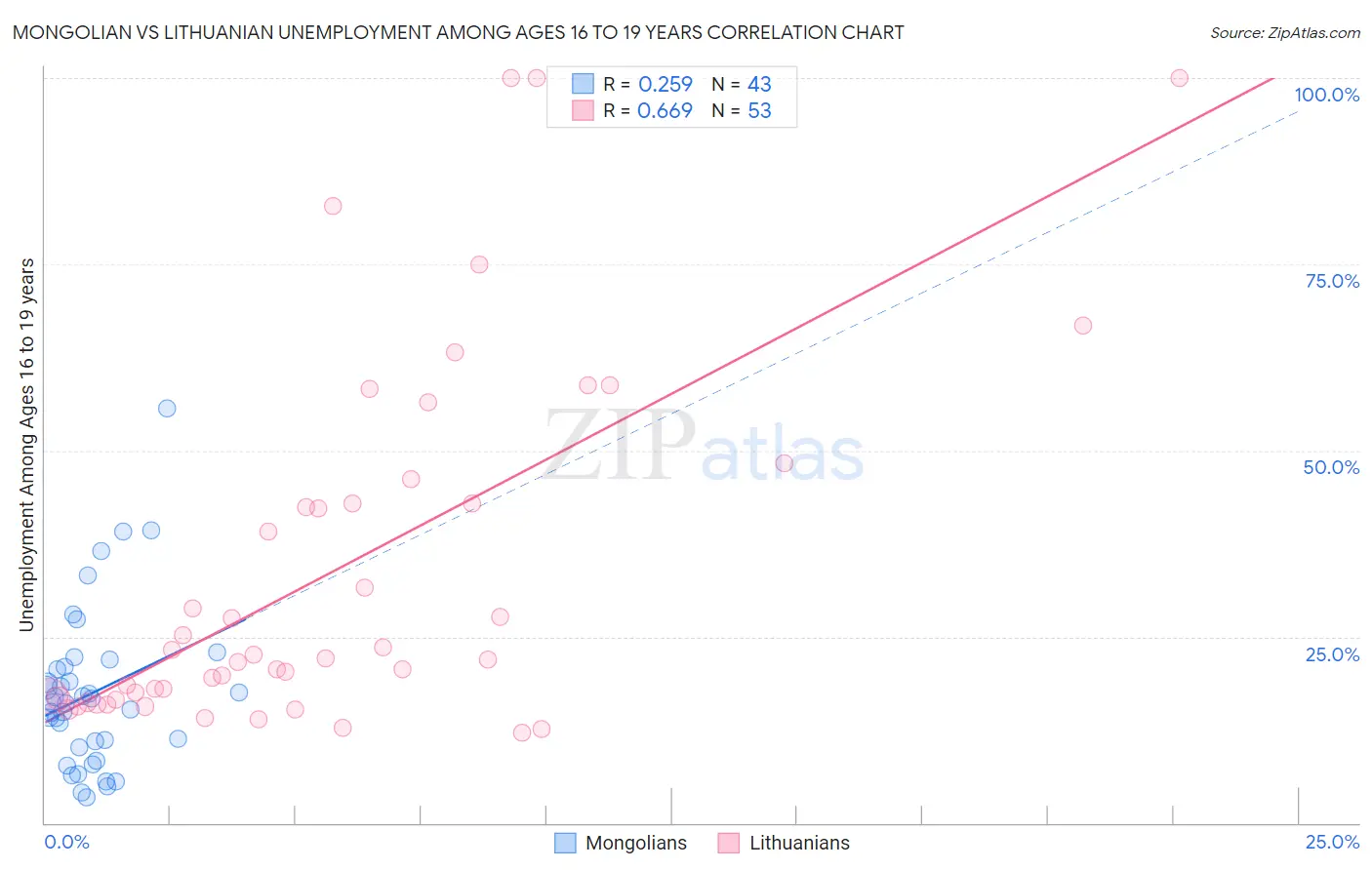 Mongolian vs Lithuanian Unemployment Among Ages 16 to 19 years