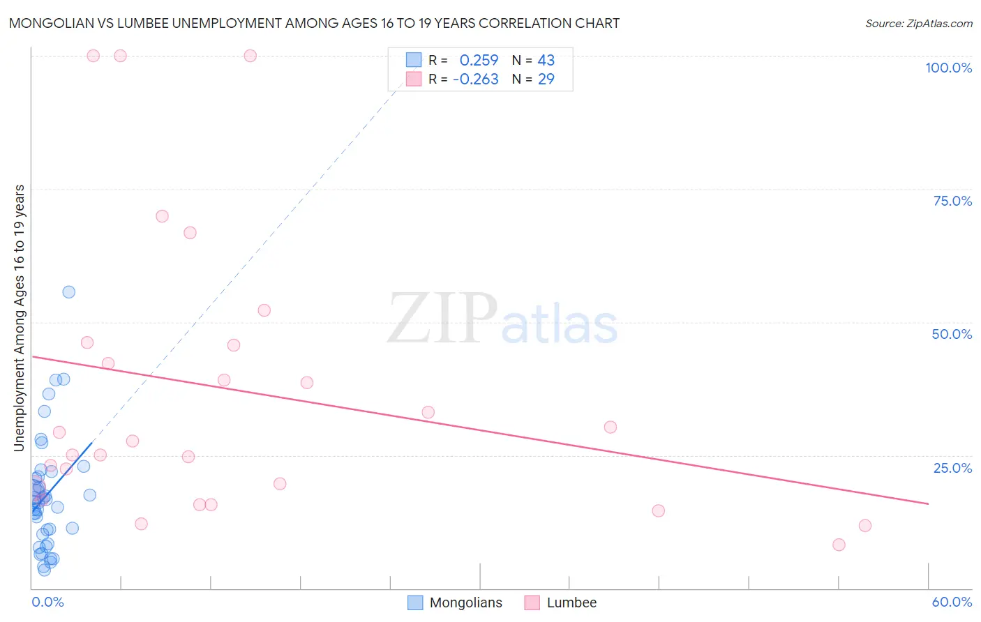 Mongolian vs Lumbee Unemployment Among Ages 16 to 19 years