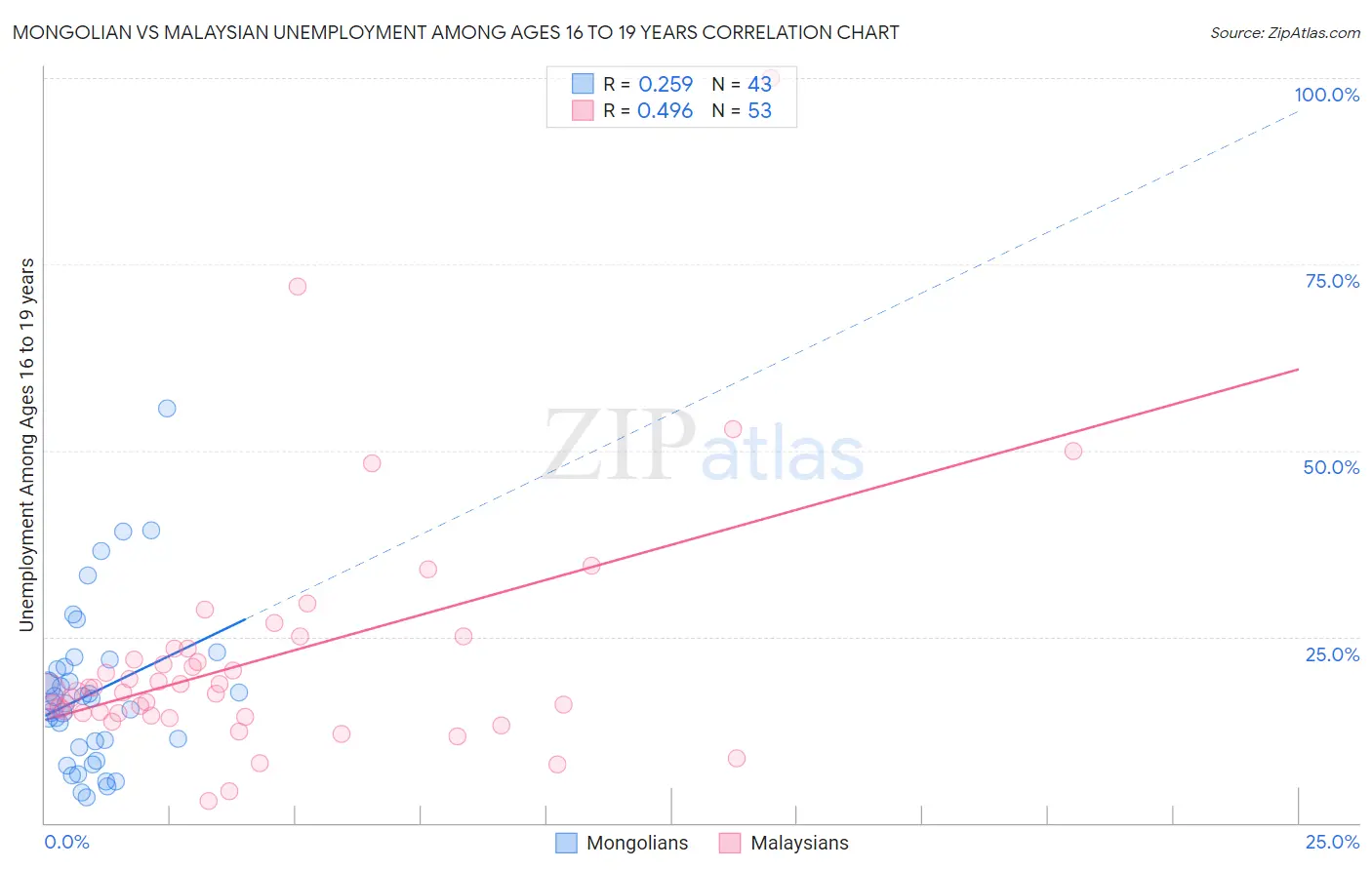 Mongolian vs Malaysian Unemployment Among Ages 16 to 19 years