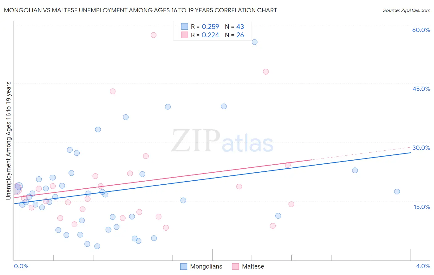 Mongolian vs Maltese Unemployment Among Ages 16 to 19 years