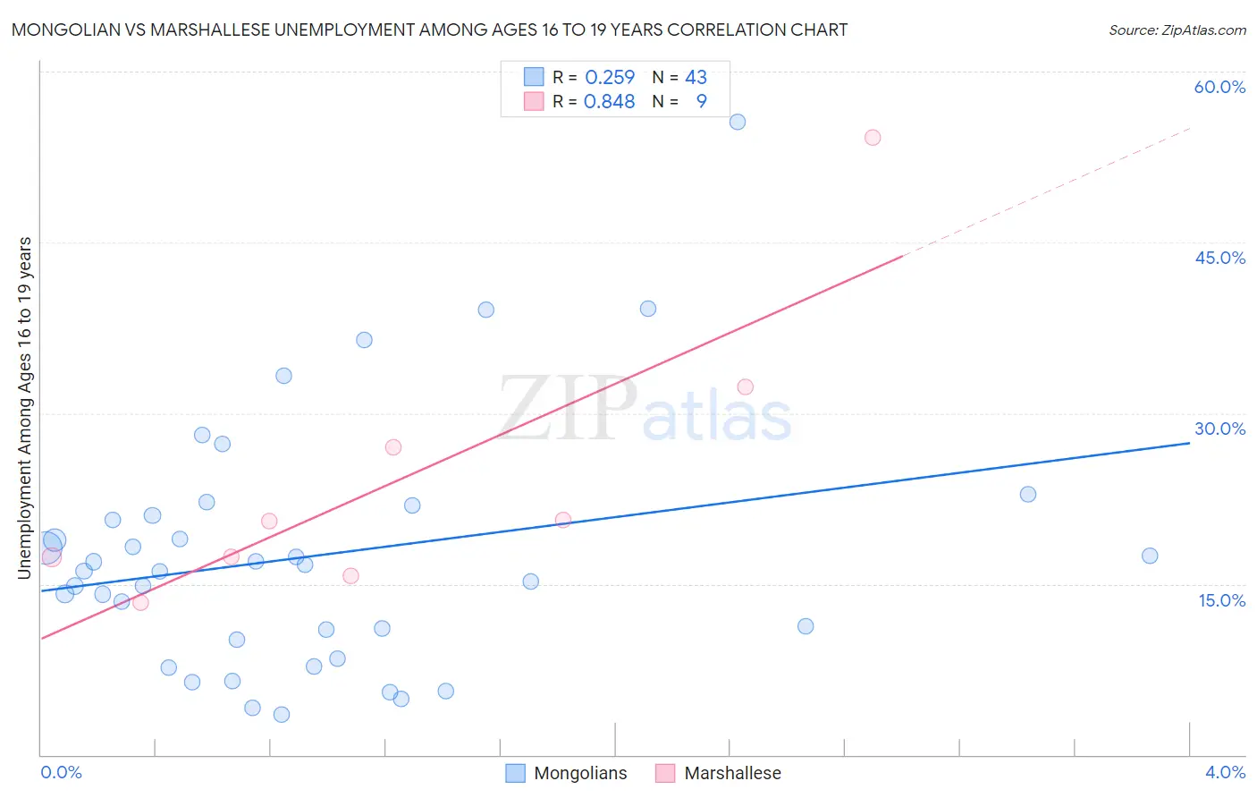 Mongolian vs Marshallese Unemployment Among Ages 16 to 19 years
