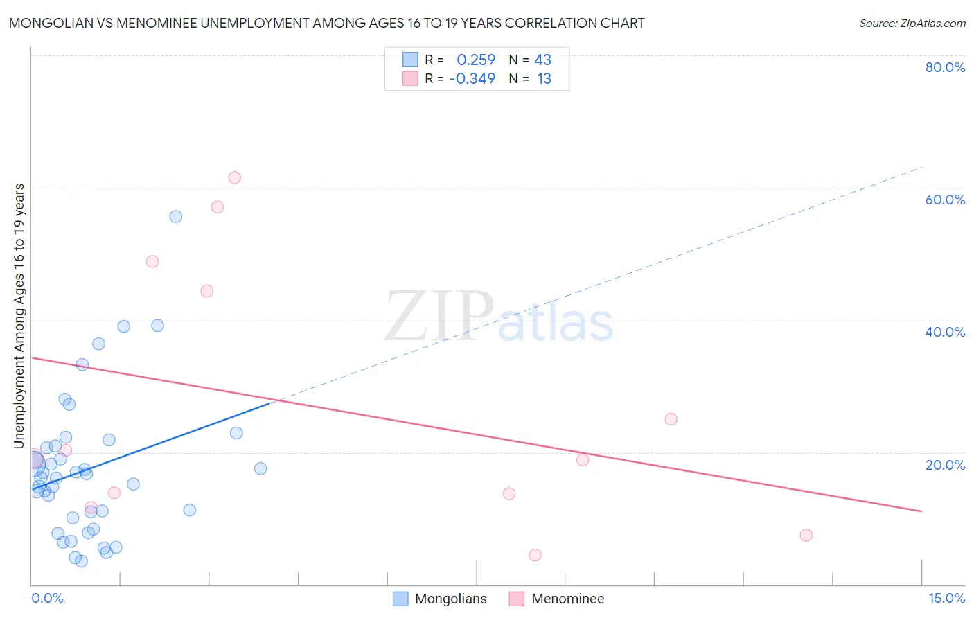 Mongolian vs Menominee Unemployment Among Ages 16 to 19 years