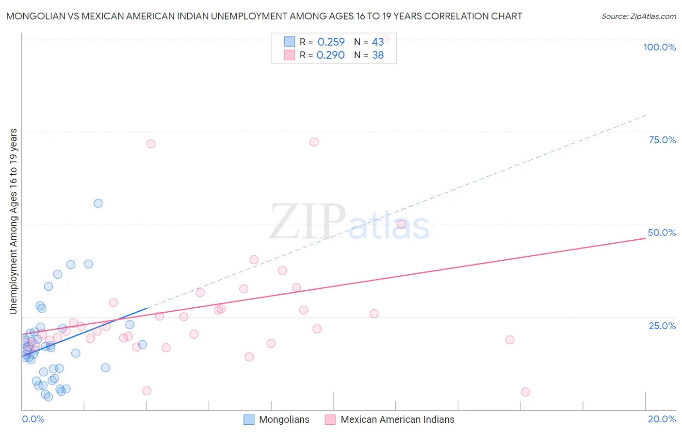 Mongolian vs Mexican American Indian Unemployment Among Ages 16 to 19 years