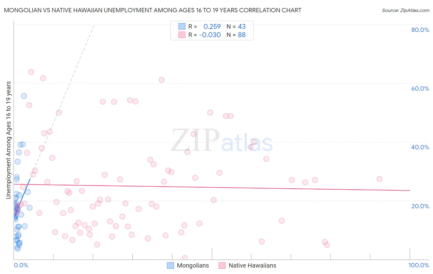 Mongolian vs Native Hawaiian Unemployment Among Ages 16 to 19 years