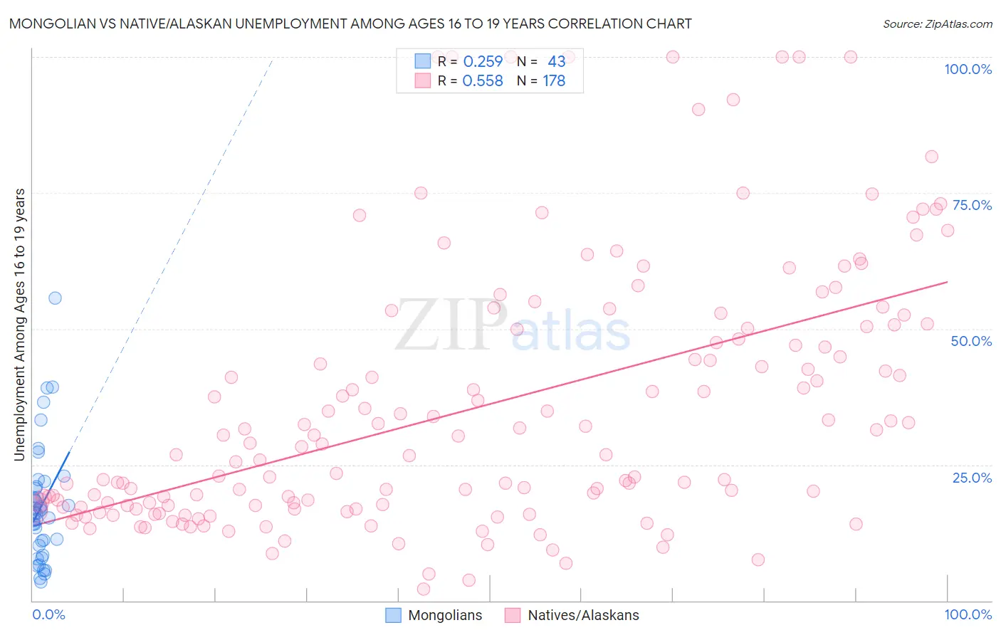 Mongolian vs Native/Alaskan Unemployment Among Ages 16 to 19 years