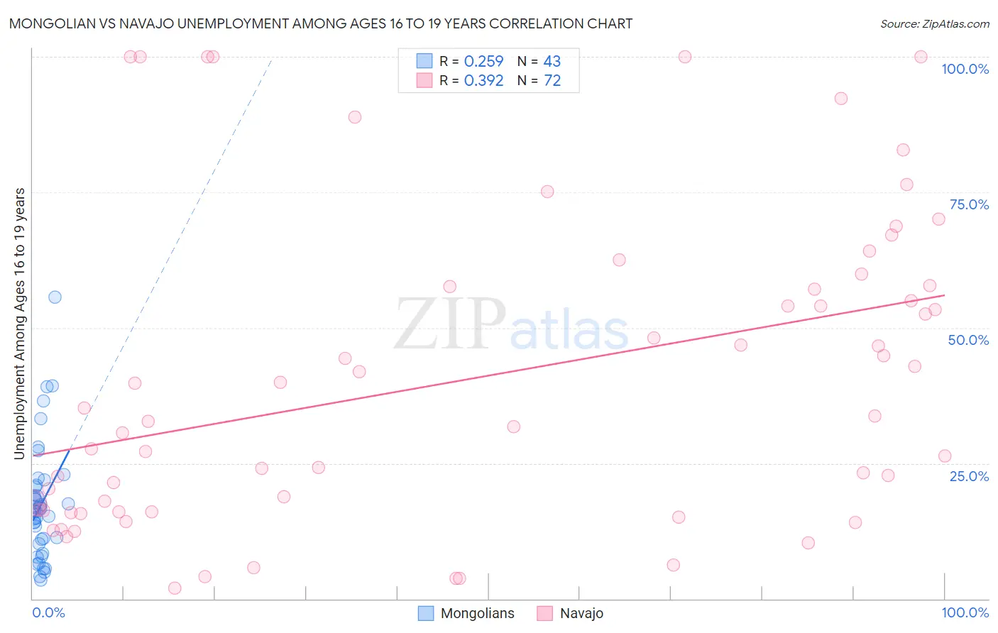 Mongolian vs Navajo Unemployment Among Ages 16 to 19 years