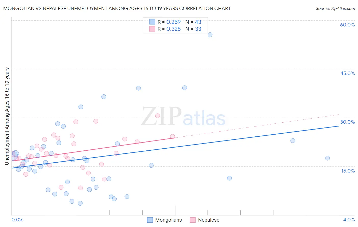 Mongolian vs Nepalese Unemployment Among Ages 16 to 19 years