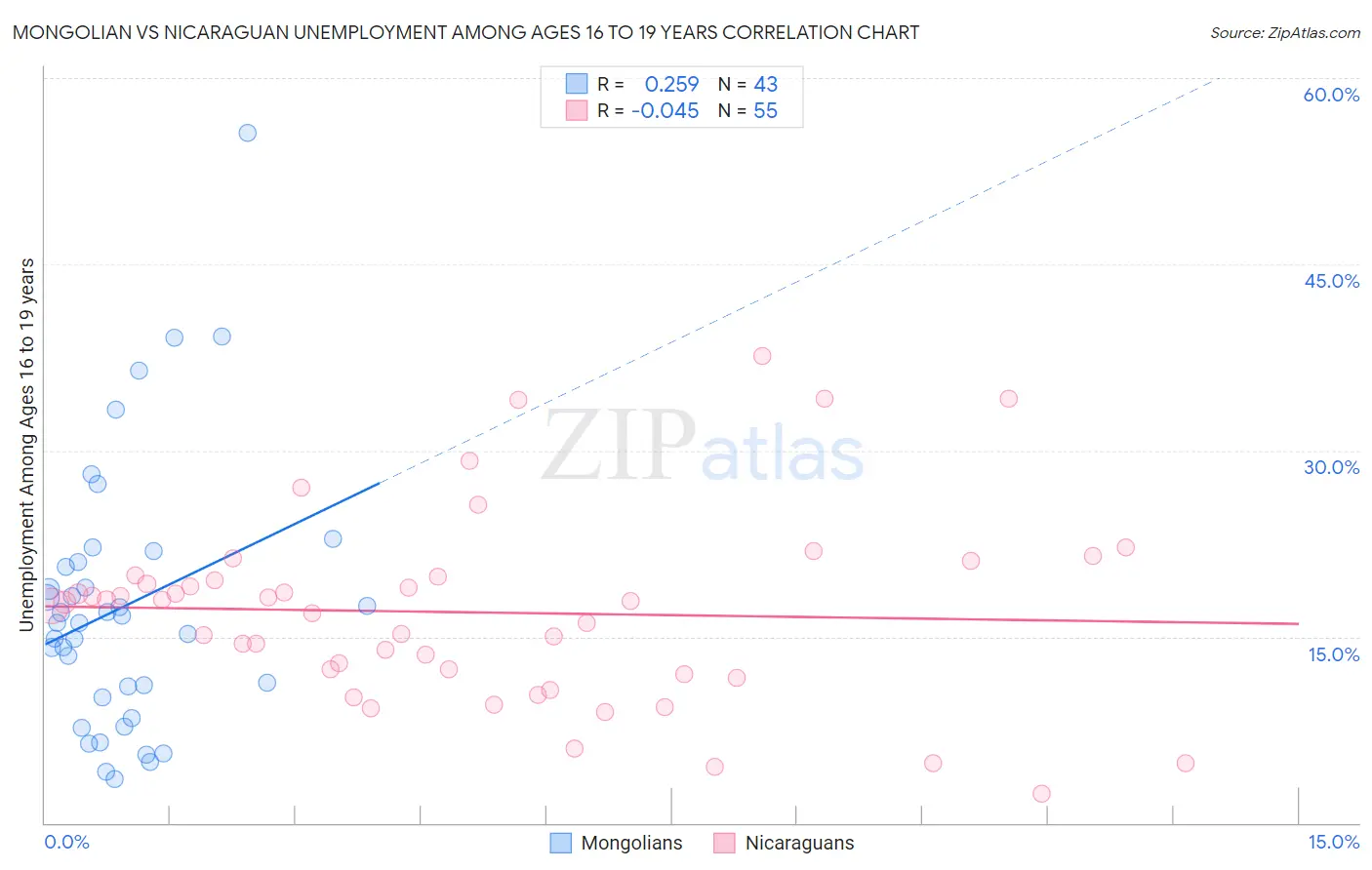 Mongolian vs Nicaraguan Unemployment Among Ages 16 to 19 years