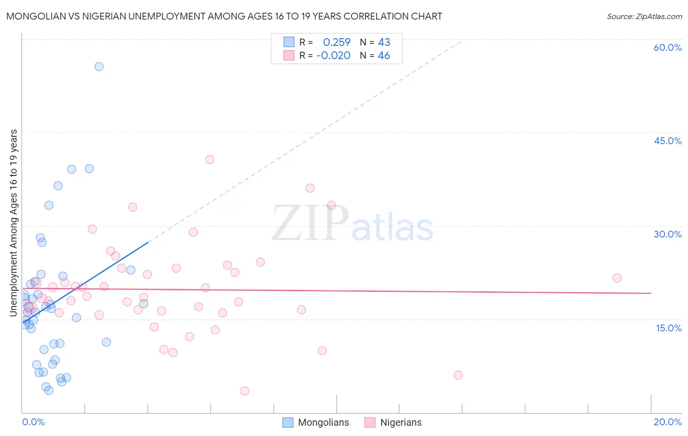 Mongolian vs Nigerian Unemployment Among Ages 16 to 19 years