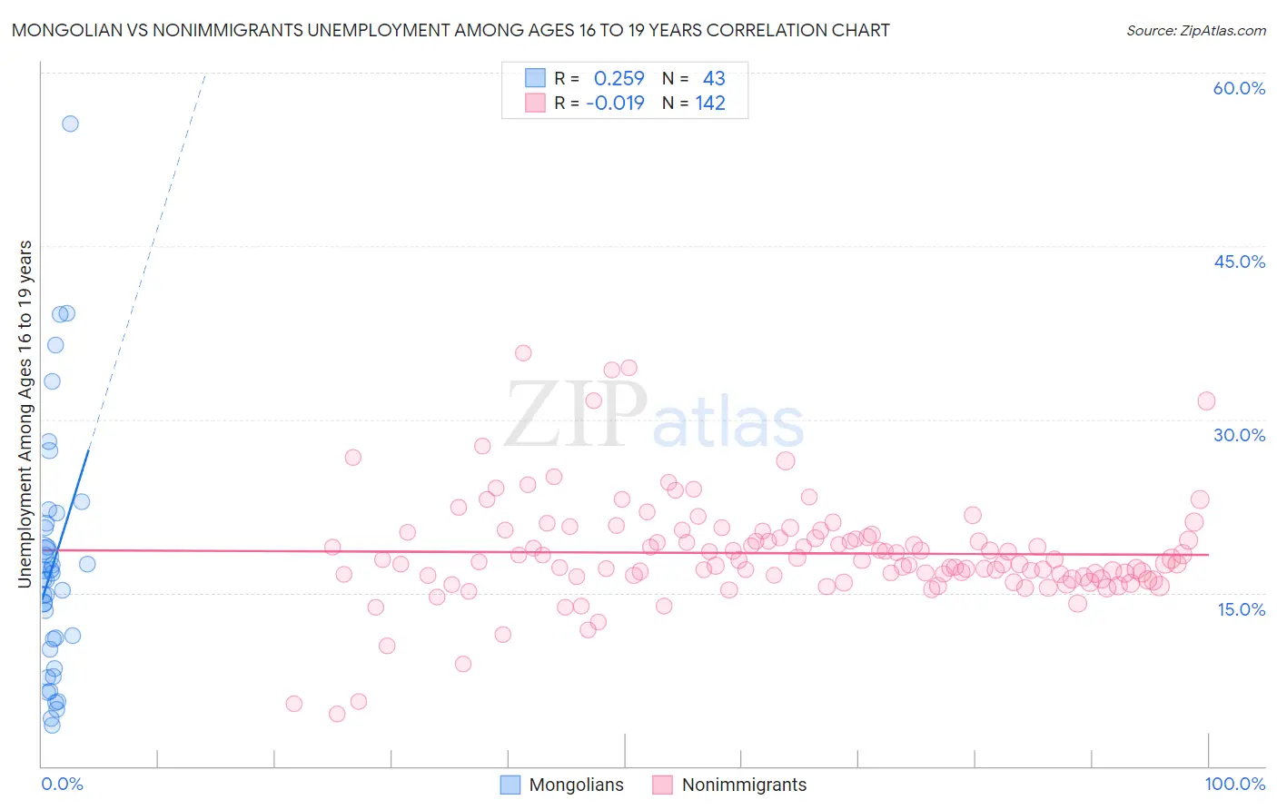 Mongolian vs Nonimmigrants Unemployment Among Ages 16 to 19 years