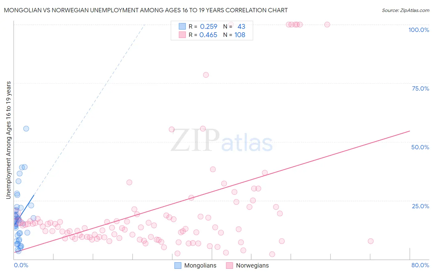 Mongolian vs Norwegian Unemployment Among Ages 16 to 19 years