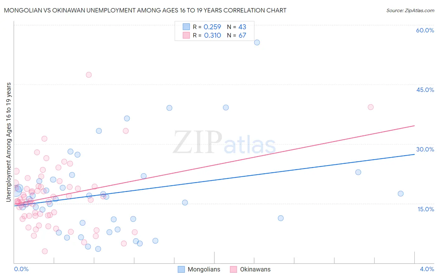 Mongolian vs Okinawan Unemployment Among Ages 16 to 19 years