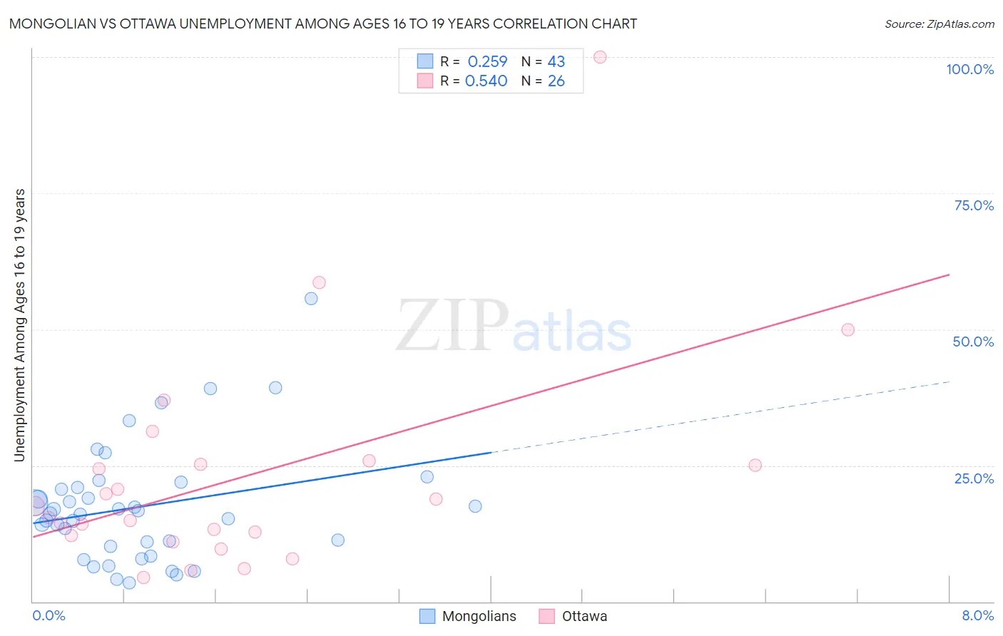 Mongolian vs Ottawa Unemployment Among Ages 16 to 19 years