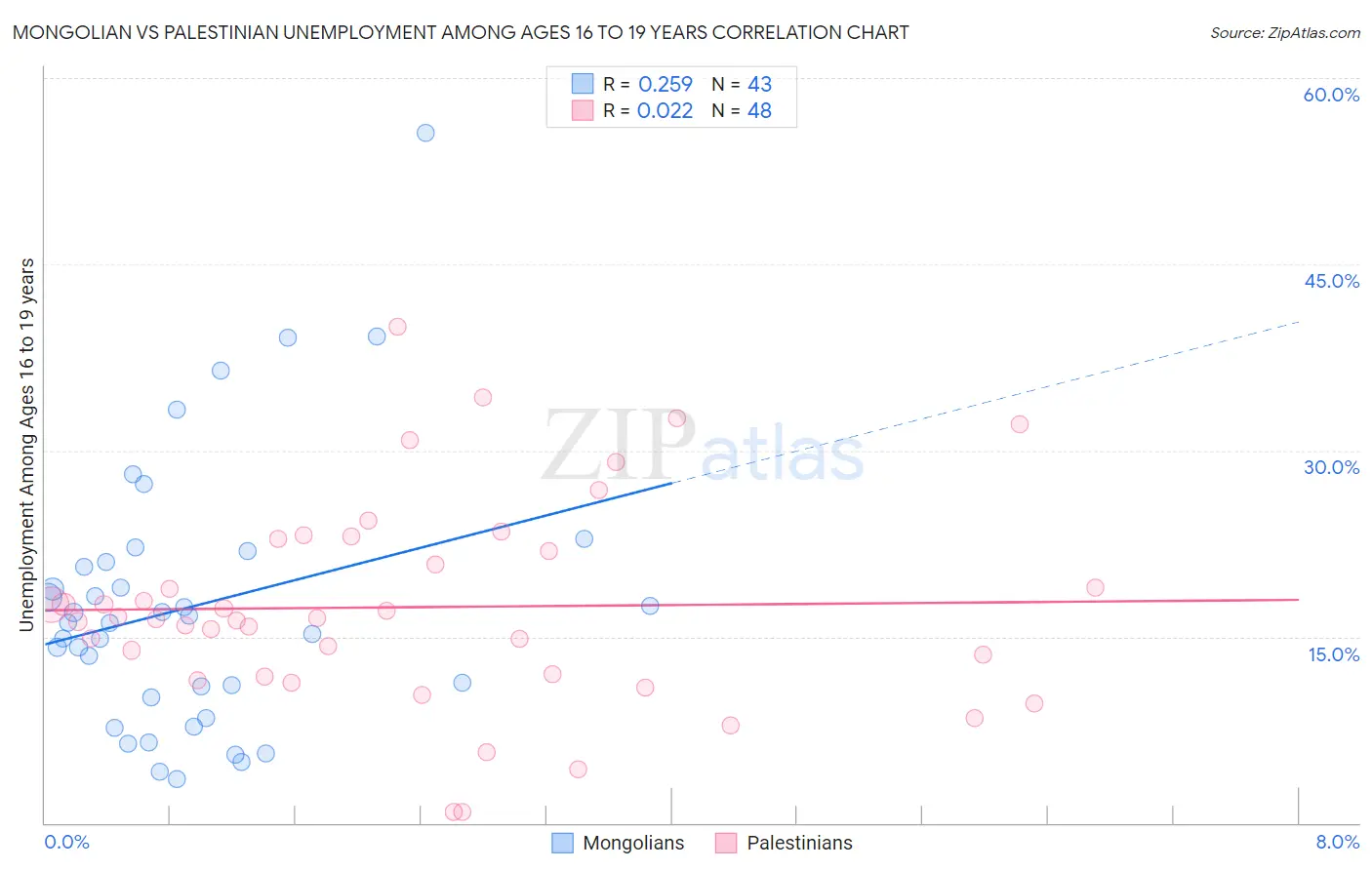 Mongolian vs Palestinian Unemployment Among Ages 16 to 19 years