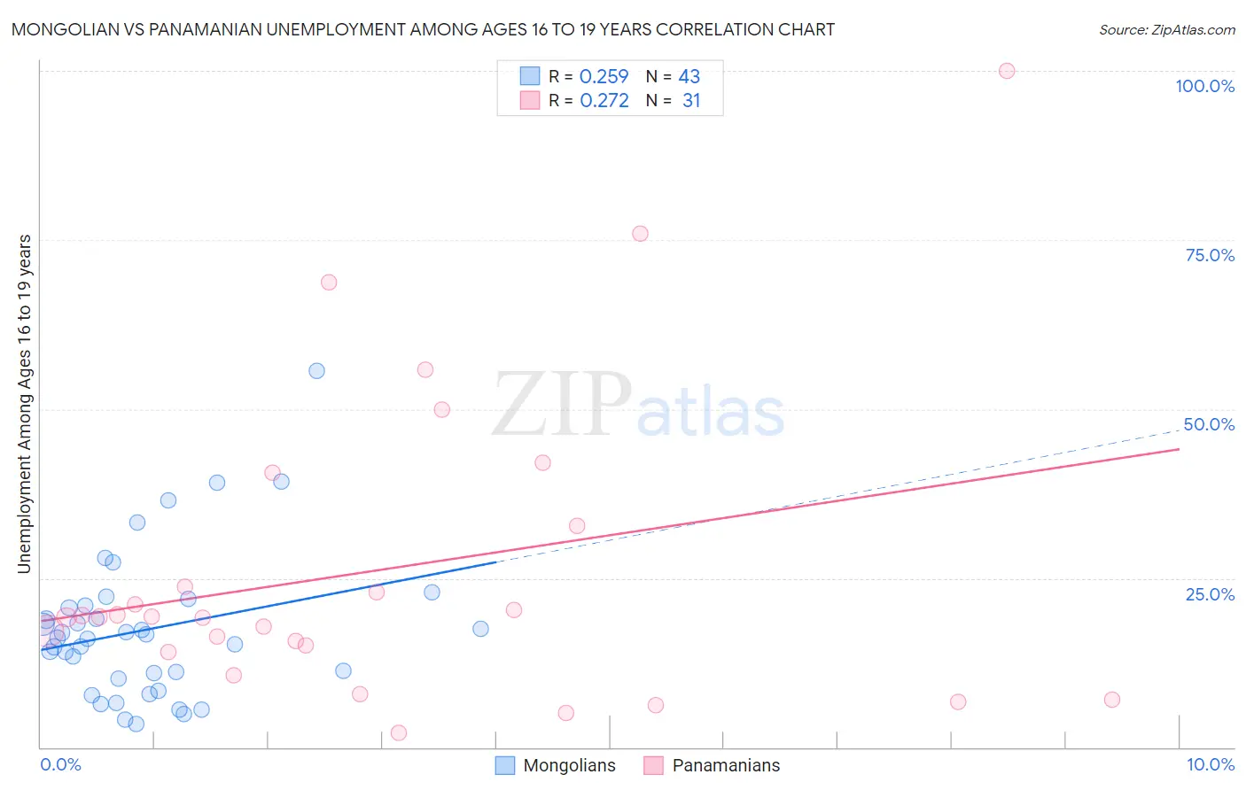 Mongolian vs Panamanian Unemployment Among Ages 16 to 19 years